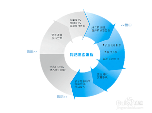 怎么制作网站 制作网站的基本流程是什么