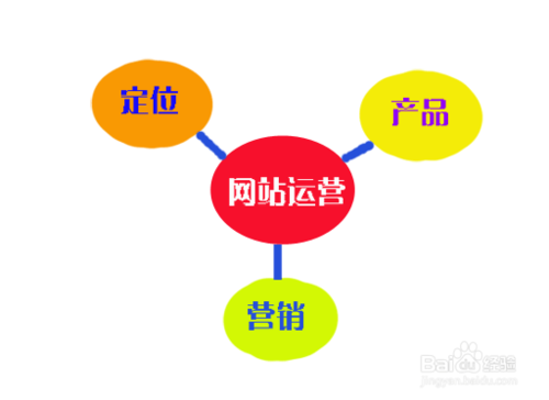 怎么制作网站 制作网站的基本流程是什么