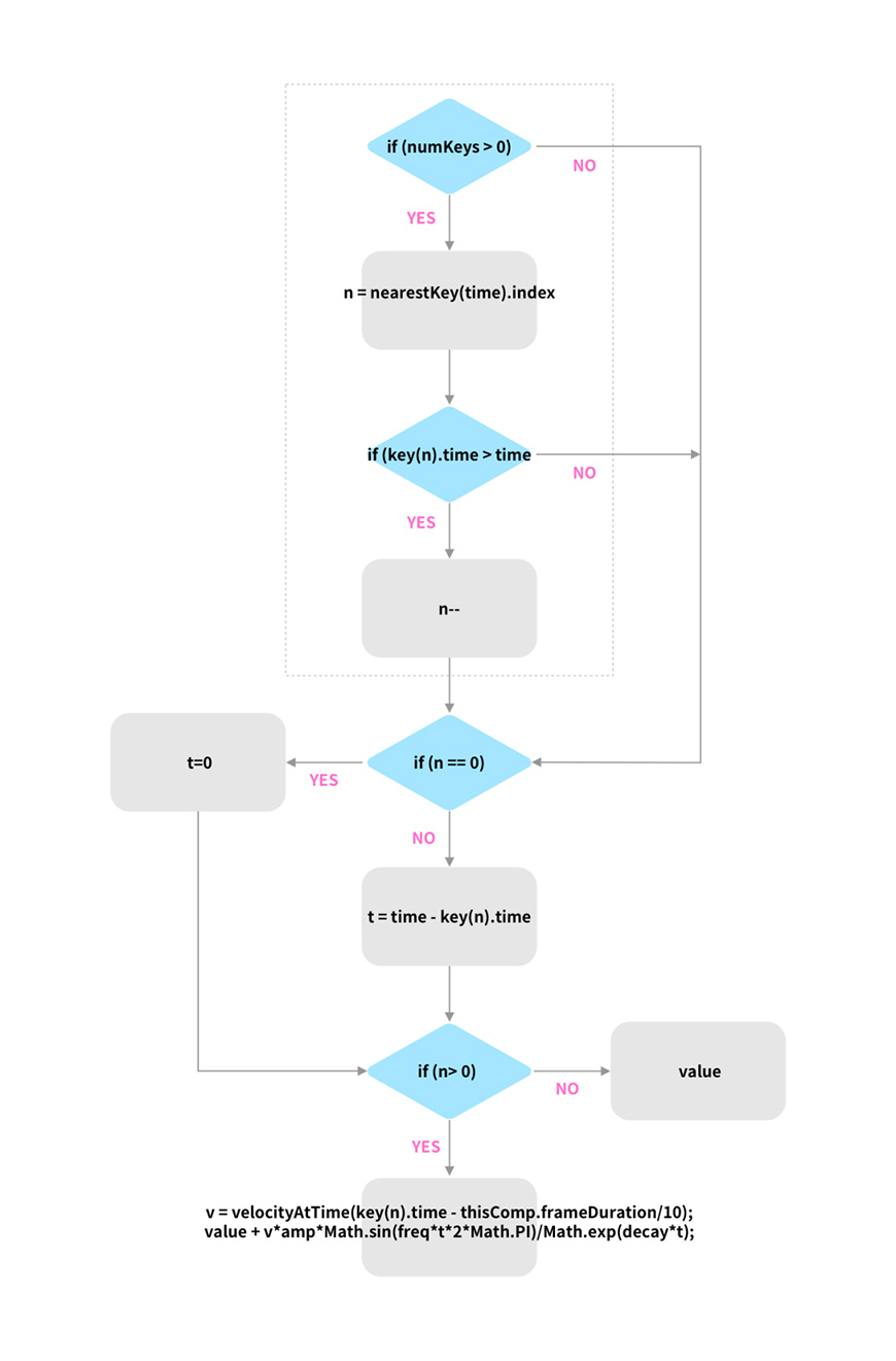AE教程！教你用表达式制作病毒落水弹跳动画