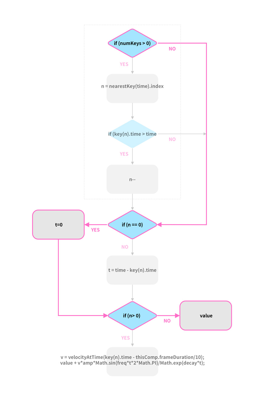 AE教程！教你用表达式制作病毒落水弹跳动画