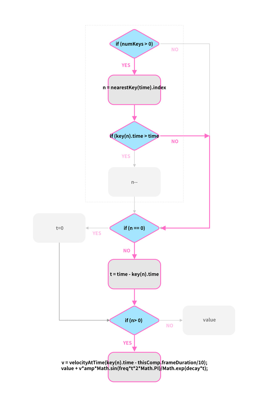 AE教程！教你用表达式制作病毒落水弹跳动画