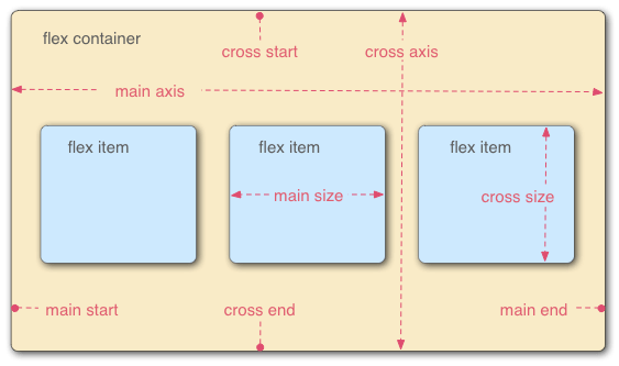 CSS3弹性Flex布局
